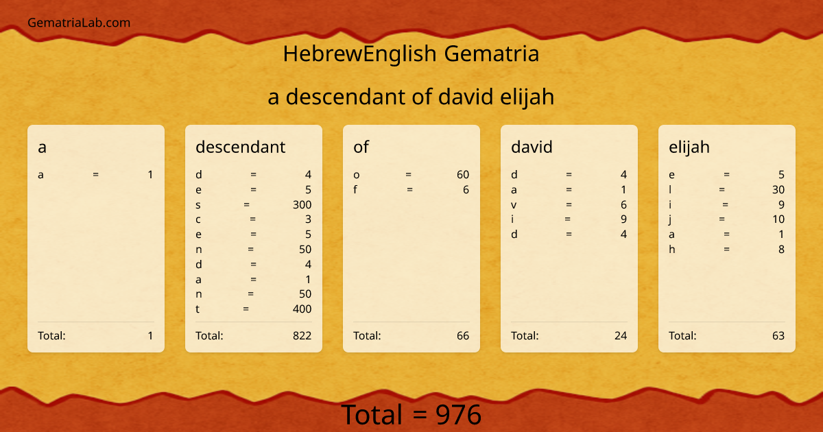 a descendant of david elijah in hebrewEnglish Gematria